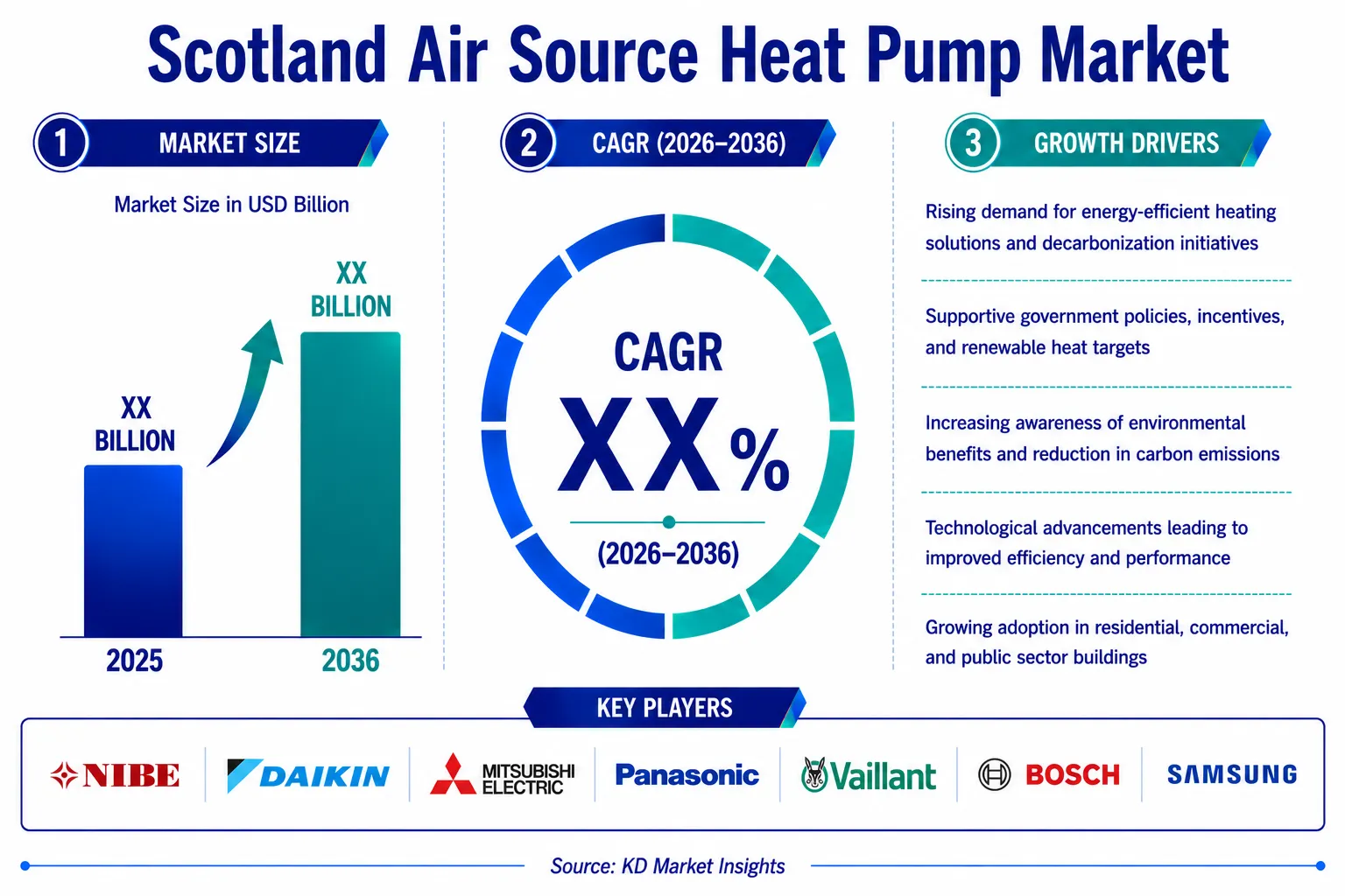 Scotland Air Source Heat Pump Market